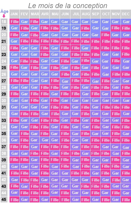 calendrier chinois - Comment savoir si mon bébé sera un garçon ou une fille ?