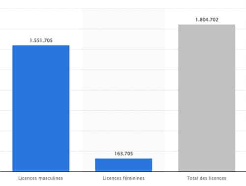 Nombre de licenciés hommes et femmes au football en France - 2021/2022